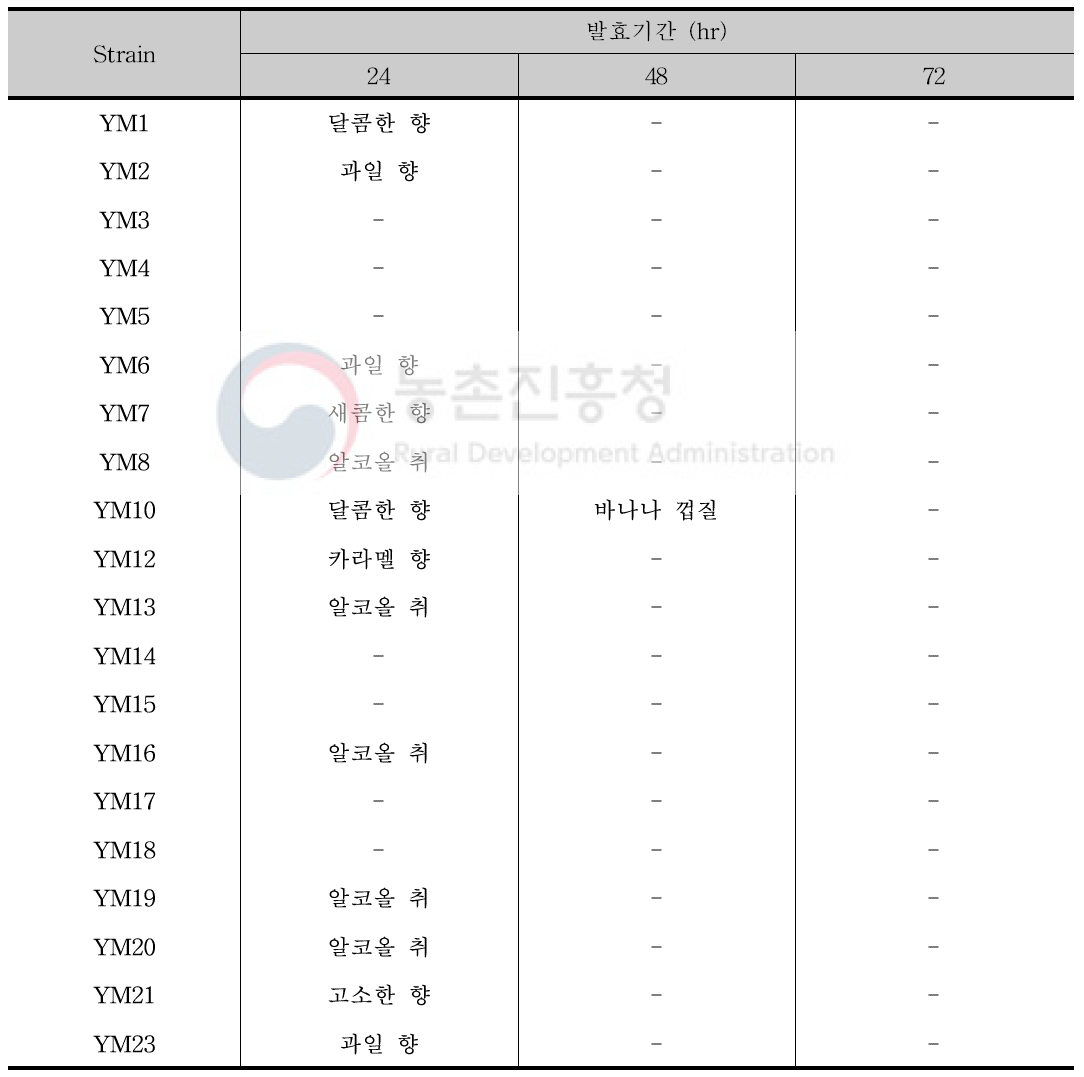 Sniffing test를 통한 정성적 향기 생성능