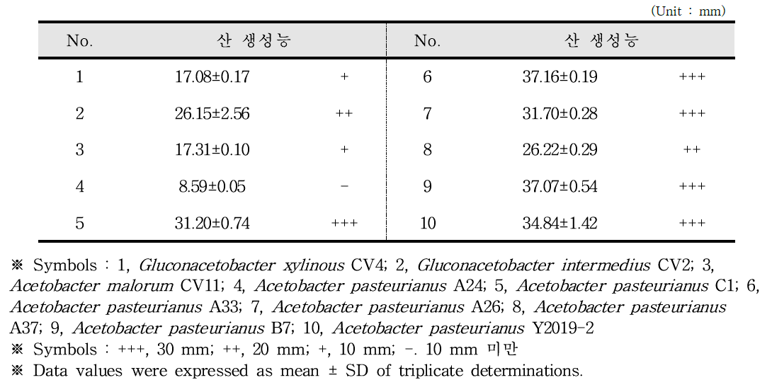 고체배지에서 초산균의 정성적 산 생성능 평가