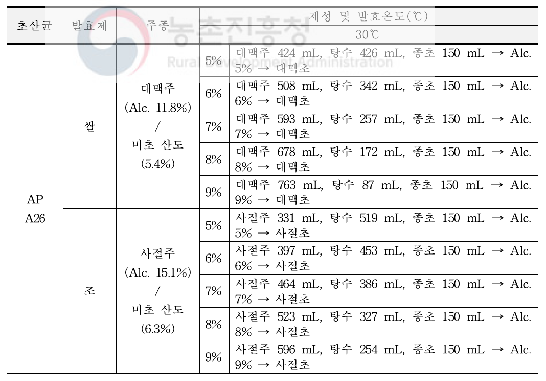 현장적용을 위한 정치발효 곡류식초 담금표