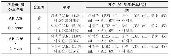 현장적용을 위한 심부발효 곡류식초 담금표