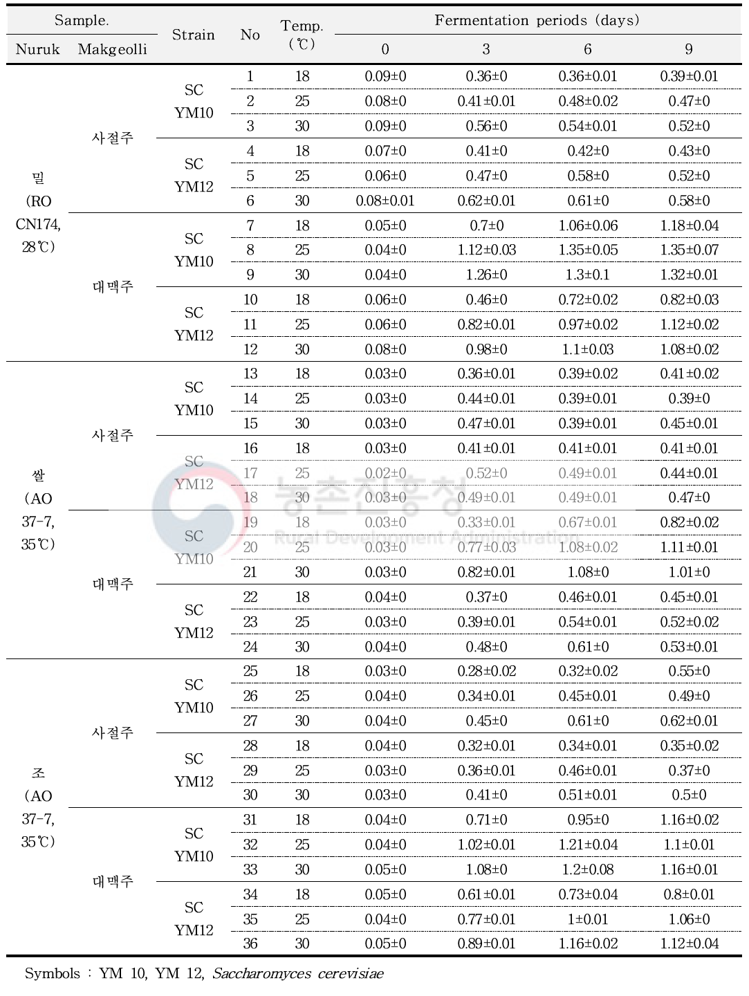 발효조건을 달리한 막걸리 술덧의 산도 변화