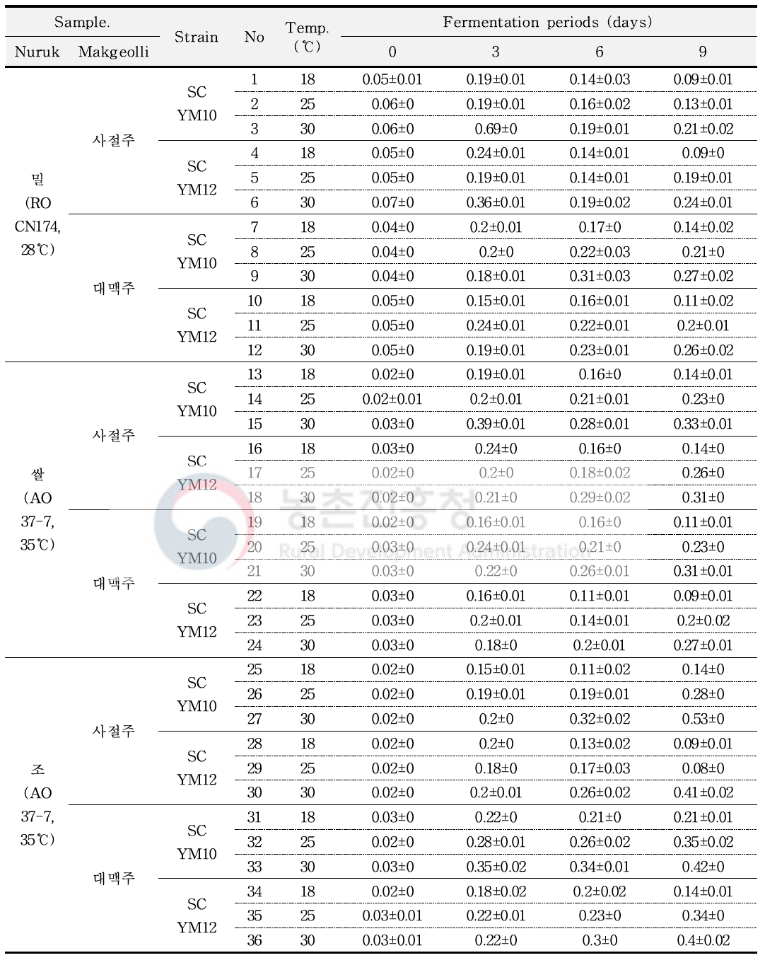 발효조건을 달리한 막걸리 술덧의 아미노산도 변화