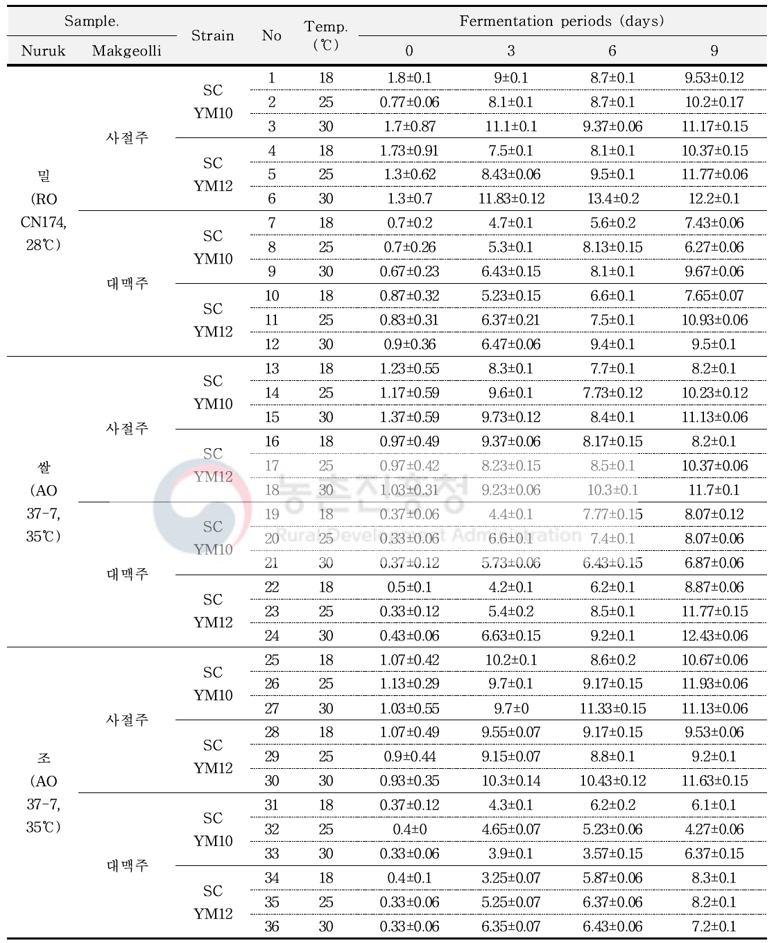 발효조건을 달리한 막걸리 술덧의 당도 변화