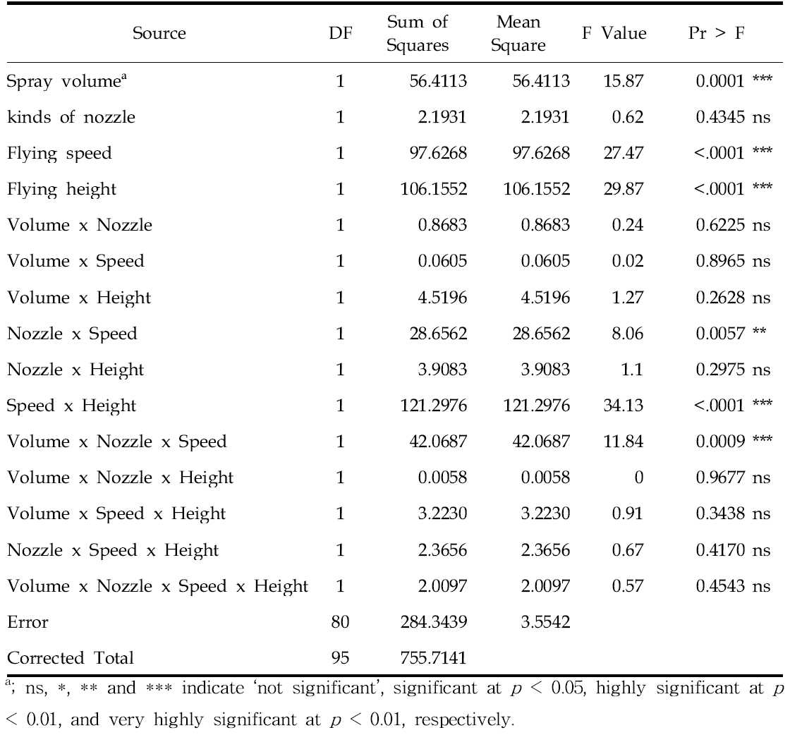 Analysis of variance indicating the effects of spray volume, kind of nozzle, flying speed and flying height of multicopter on the coverage on water-sensitive poaper