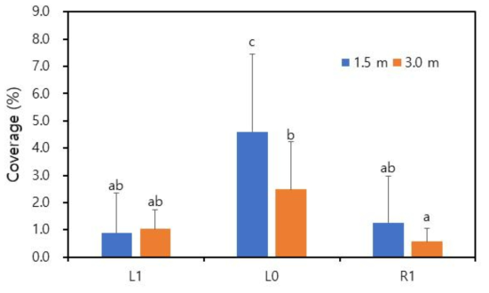 The effect of drone flight altitude on the coverage of the water-sensitive paper. L0; It is the center of the experimental zone, just below the drone flight trajectory. L1; 2 m to the left from the center of the experimental zone. R1; 2 m to the right from the center of the experimental zone