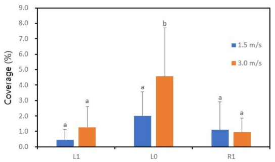 The effect of drone flight speed on the coverage of the water-sensitive paper. L0; It is the center of the experimental zone, just below the drone flight trajectory. L1; 2 m to the left from the center of the experimental zone. R1; 2 m to the right from the center of the experimental zone