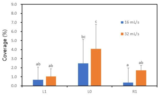 The effect of spray volume on the coverage of the water-sensitive paper. L0; It is the center of the experimental zone, just below the drone flight trajectory. L1; 2 m to the left from the center of the experimental zone. R1; 2 m to the right from the center of the experimental zone