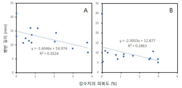 Correlation between the fungicide coverage on water-sensitive paper and the controlling activity against cucumber gray mold caused by Botrytis cinerea on cotyledons (A) or the first leaves (B). Fluopyram was used in this experiment. Lesion length on the first leaves and cotyledons inoculated with the pathogen as B. cinerea was measured after keeping them for 5 days into the humidity chamber. The coverage (%) of water-sensitive papers was investigated using an image analyzer owned by the Foundation of Agricultural Technology Commercialization and Transfer