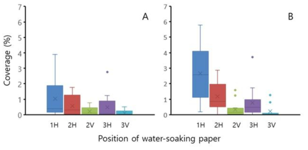 Coverage of the fungicide as the mixture of pyraclostrobin and tebuconazole sprayed using a multicopter in water-sensitive paper arranged by the location of the pepper. The arrangement of water-sensitive papers was as shown in Figure 9. The multicopter was sprayed with the fungicide while flying at a speed of 3 m/s and an altitude of 3 m