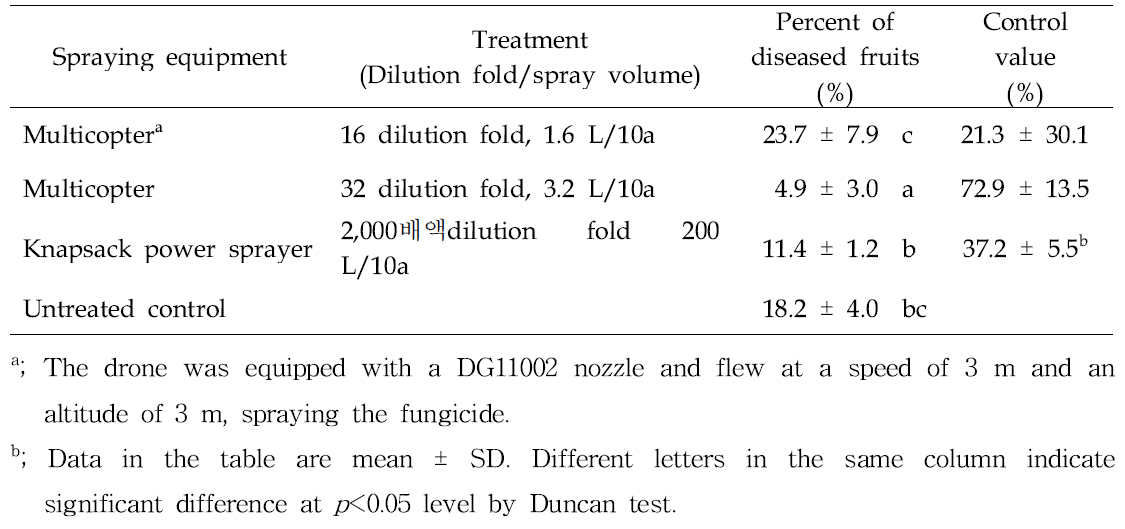 The control efficacy of the mixture pyraclostrobin and tebuconazole against pepper anthracnose