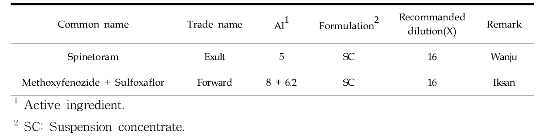 Information of insecticide used in this experiment