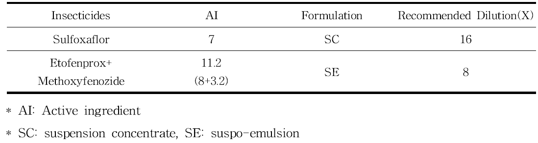 Experimental insecticide information