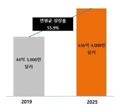 Global drone service market size and forecast. 출처 : MarketsandMarkets, Drone Service Market, 2019