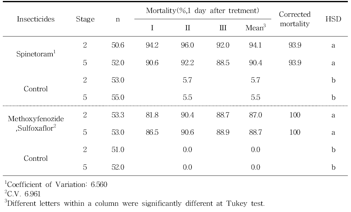 Susceptibility of Spodoptera exigua to insecticides using multi-copter