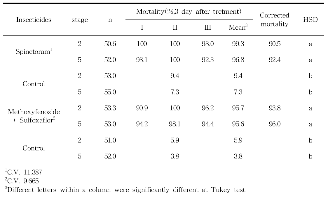 Susceptibility of Spodoptera exigua to insecticides using multi-copter