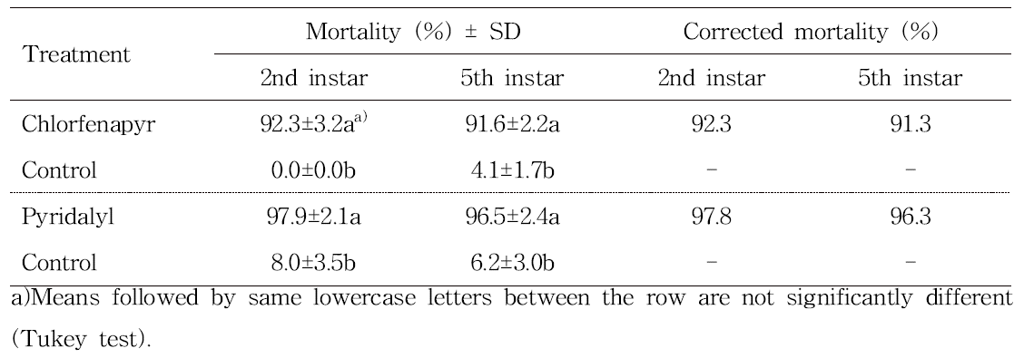 Mortality of Spodoptera exigua to insecticides using multi-copter in shallot field, Cheongju