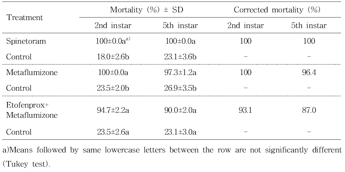 Mortality of Plutella xylostella to insecticides using multi-copter in white radish field, Iksan