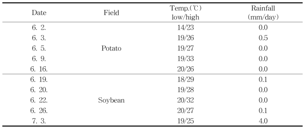 External environment conditions in tested field during experiment