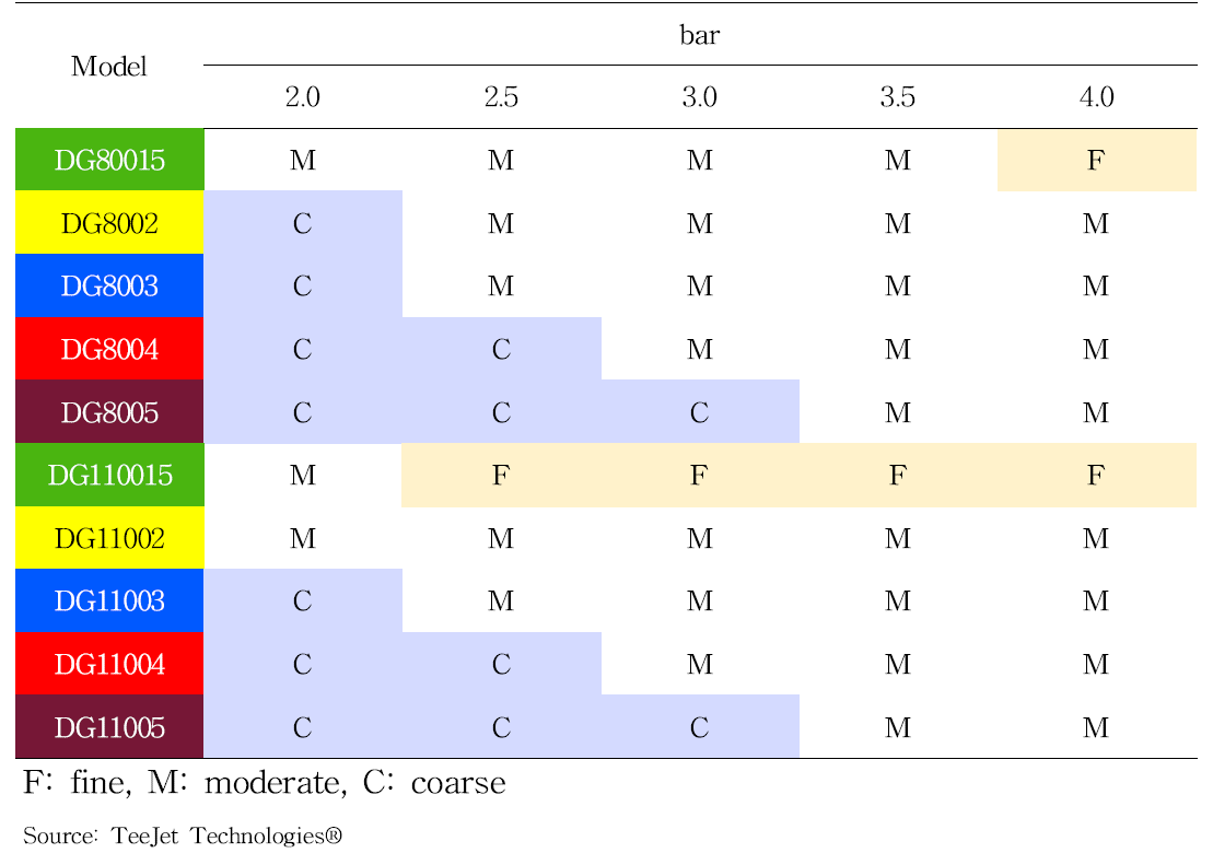 Classified airdrop particle size on different nozzle models