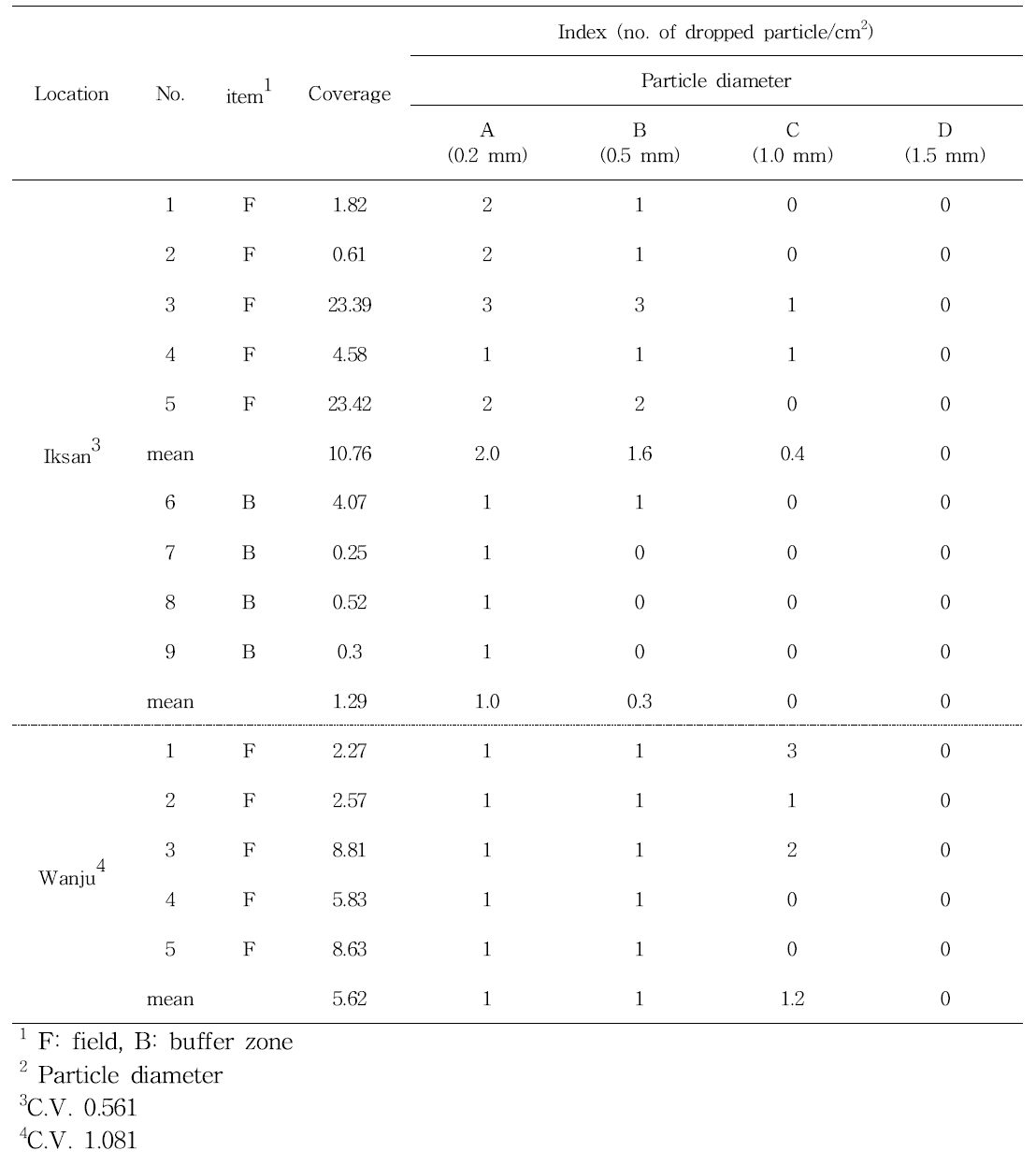 Coverage index of Water Sensitive Paper and airdropped distribution