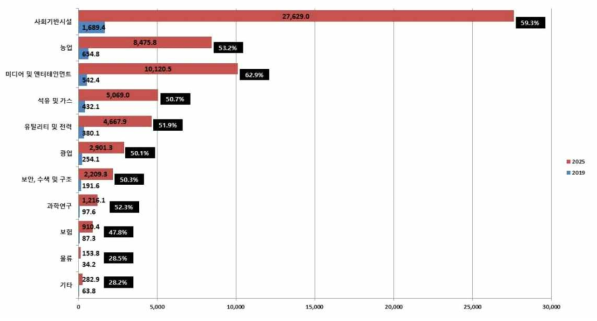 Market size and outlook of the global drone service market by industry (unit; million dollar). 출처 : MarketsandMarkets, Drone Service Market, 2019