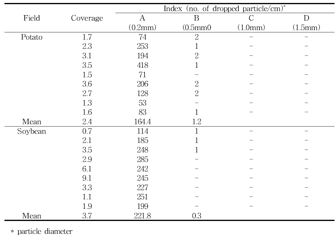 Coverage index of water sensitive paper and air-dropped distribution in tested field