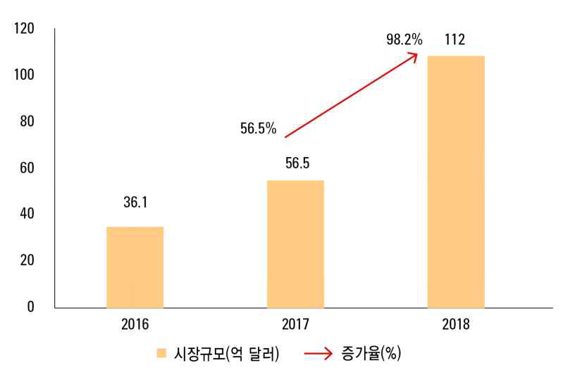 Civil drone market size and growth rate in China (unit;billion yuan). 출처 : 치엔잔산업연구원