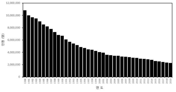 Changes in the agricultural population by year