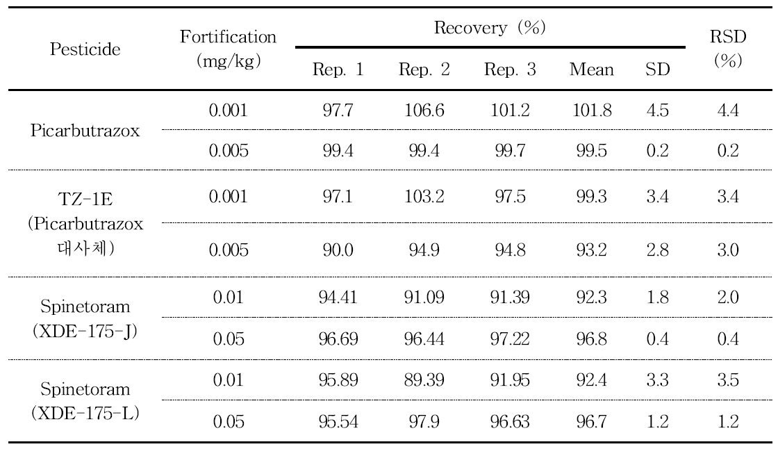배추 중 시험농약의 회수율 시험 결과