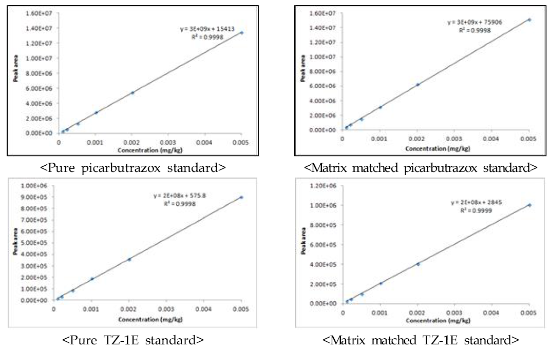 Picarbutrazox와 spinetoram의 matrix effect 산출을 위한 검량선
