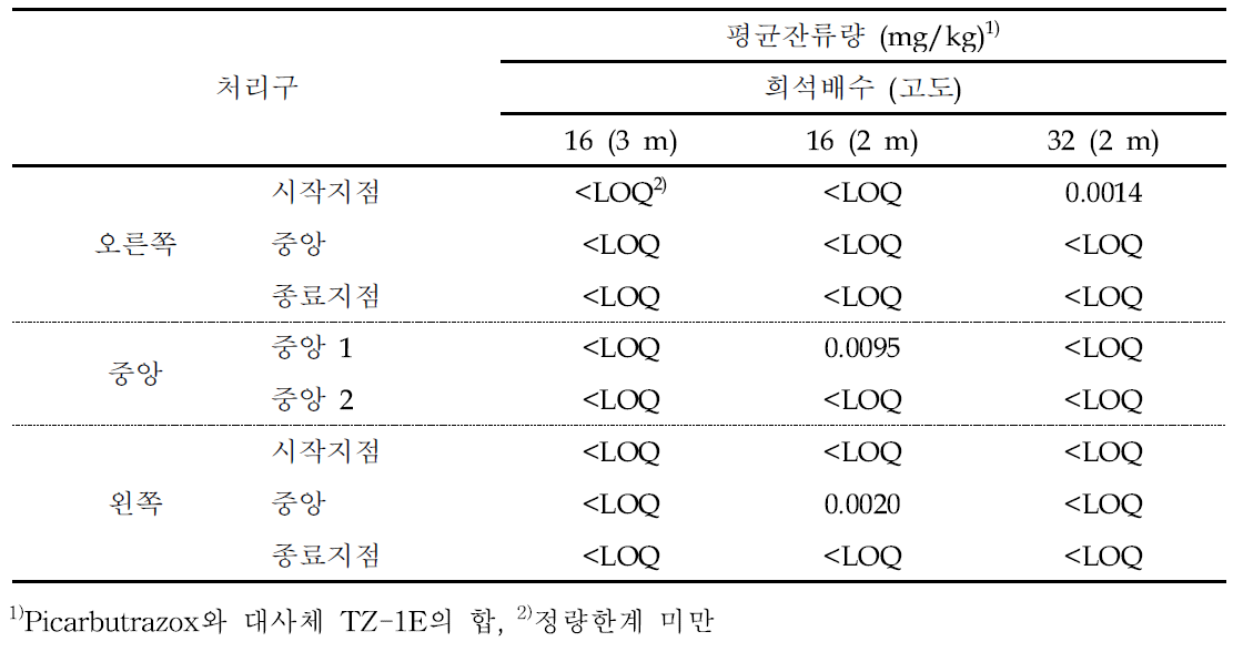 무인항공기로 살포한 picarbutrazox의 배추 중 잔류량