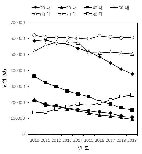 Changes in the agricultural population by age group in each year