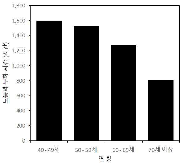 Agricultural labor investment time according to age group (2019)