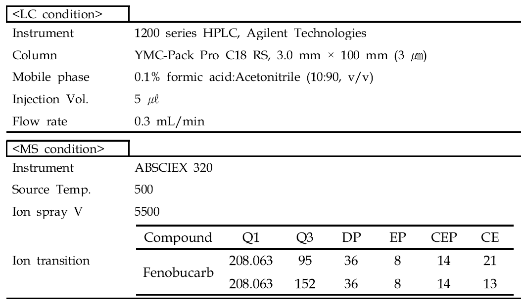 Fenobuccarb의 기기분석 조건