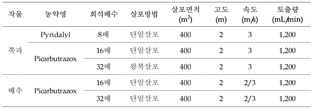 시험작물 및 농약별 처리 방법