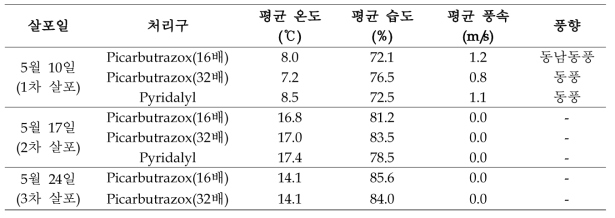 쪽파 포장시험 중 기상측정 결과