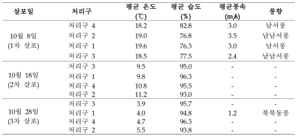 배추 포장시험 중 기상측정 결과