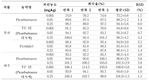 쪽파와 배추 중 시험농약의 회수율 시험 결과