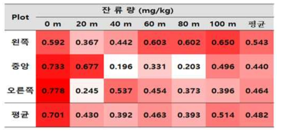 살포방법 및 시료채취 지점별 pyridalyl의 잔류량