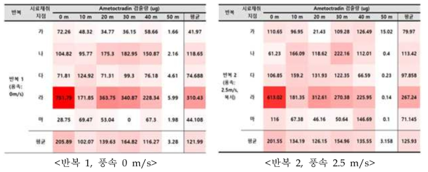 살포구역내 patch 중 ametoctradin의 잔류분포