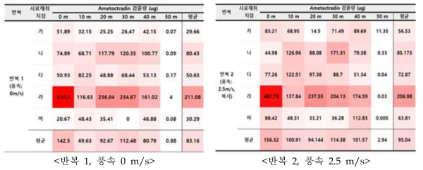 살포구역내 patch 중 dimethomorph의 잔류분포