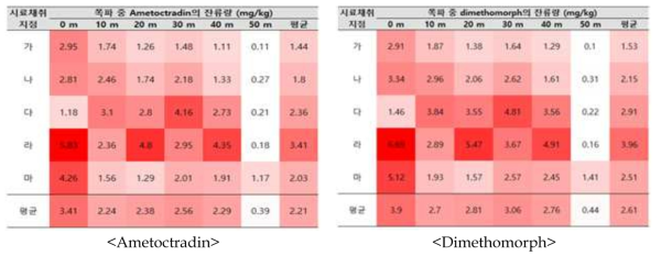 살포구역내 쪽파 중 농약의 잔류분포