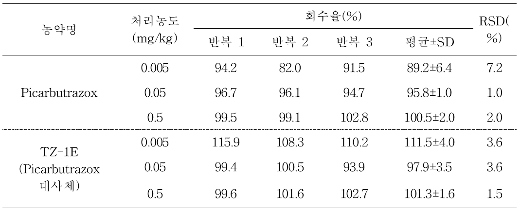 시험농약의 처리수준별 회수율 시험 결과