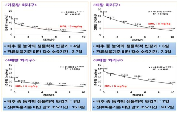 처리별 잔류농약 분석결과 및 생물학적 반감기