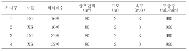 처리구 배치 및 살포조건