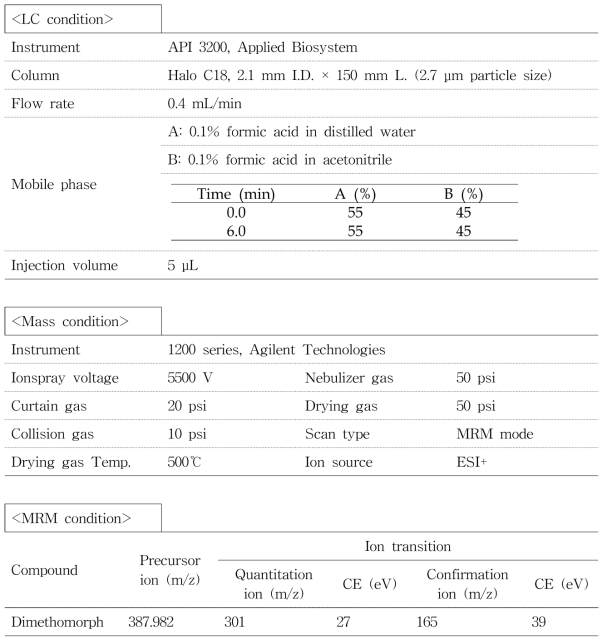쪽파 중 dimethomorph의 잔류분석을 위한 기기분석 조건