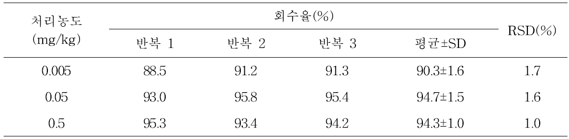 시험농약의 처리수준별 회수율 시험 결과