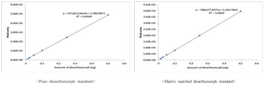 Dimethomorph의 matrix effect 산출을 위한 검량선