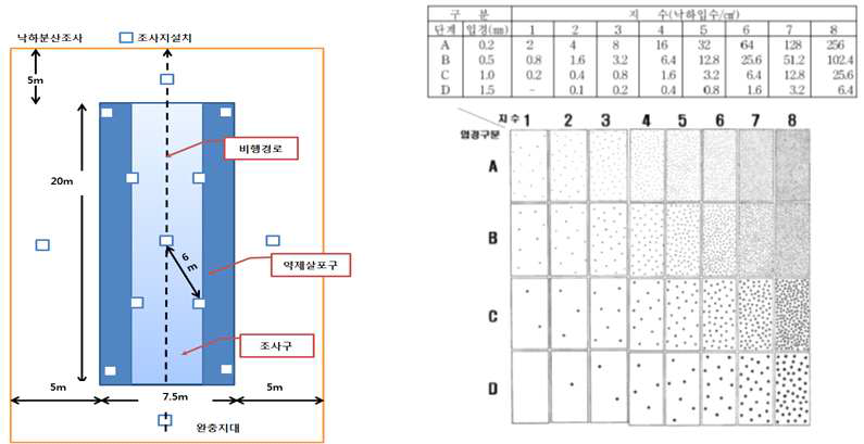 Drop index survey method (right) and test area layout (left)