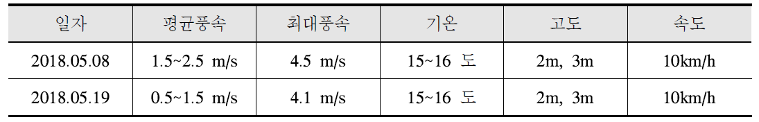 1st year experiments